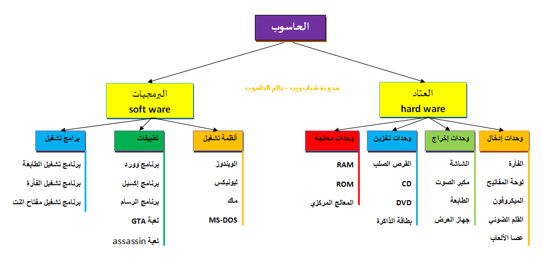 مكونات الحاسوب - مما يتكون الحاسب الالى 3721 1