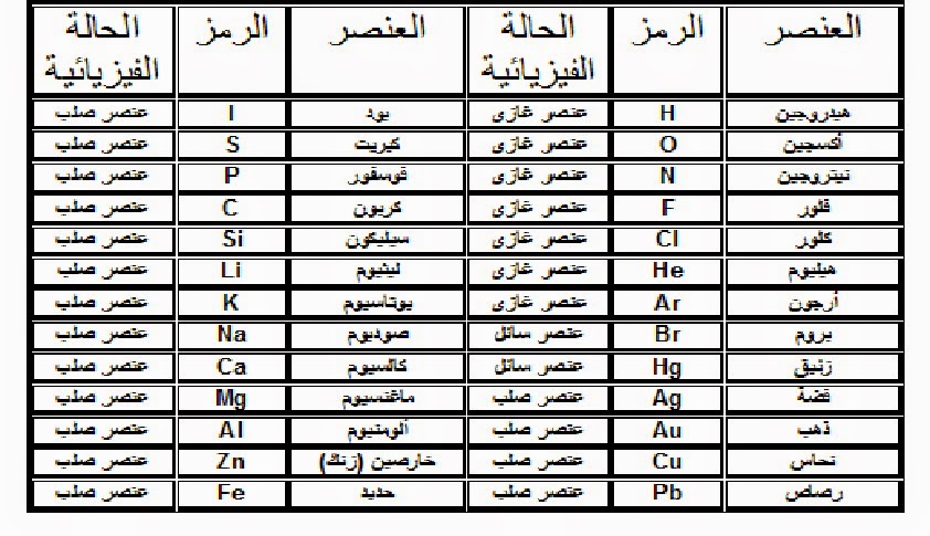 الرموز الكيميائية - العناصر الكيميائيه 5700 3