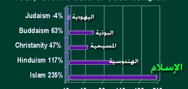 كم عدد المسلمين في العالم - المسلمين وعددهم في العالم 5386 1