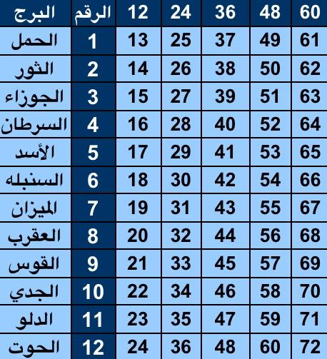 كيف اعرف برجي - كيفية معرفة برجك الفلكى 883