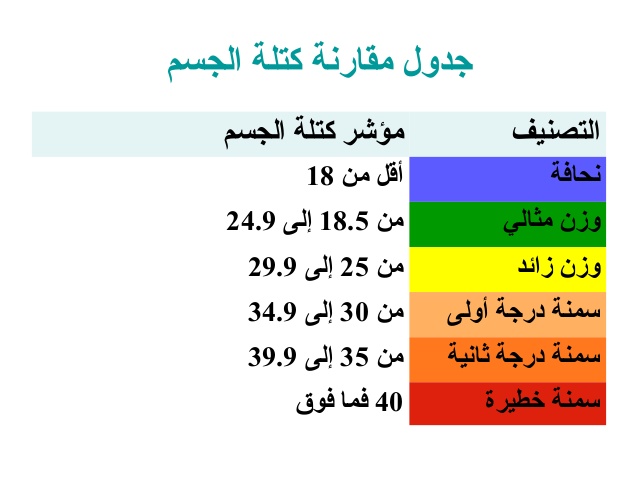 حساب كتلة الجسم والوزن المثالي , افضل الطرق والشروحات لحساب الوزن المثالي