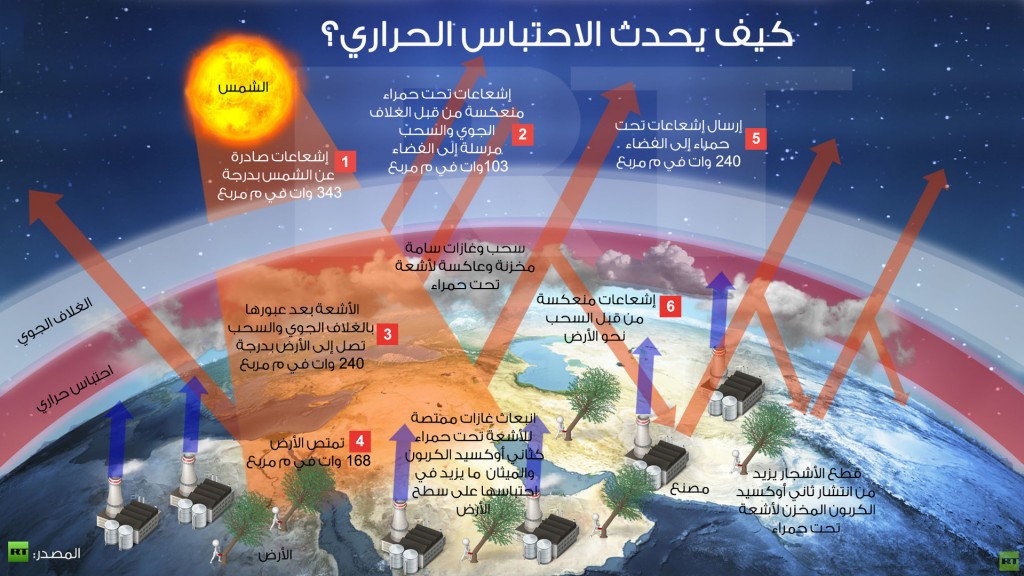 اليك الأسباب الحقيقة لارتفاع الحرارة - اسباب الاحتباس الحراري 2108 2