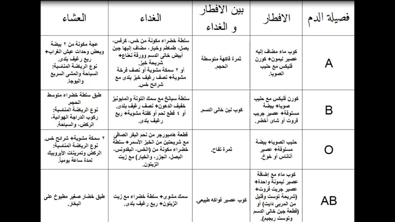 رجيم فصيلة الدم - عرف رجيمك الصحيح من فصيلة دمك 1499 10