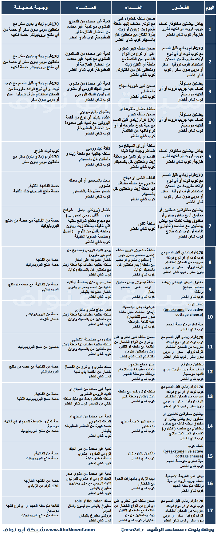 انظم متعددة لدايت - الدايت السحرى لتخسيس 10 كيلة فى الاسبوع 1600